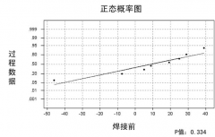 假设检验在绿巨人视频免费下载在线观看工艺改进中的应用